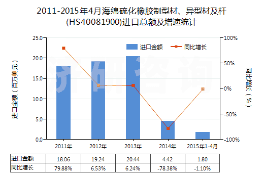 2011-2015年4月海綿硫化橡膠制型材、異型材及桿(HS40081900)進(jìn)口總額及增速統(tǒng)計(jì)